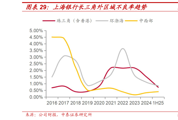 如何了解上海银行长三角外区域不良率趋势?