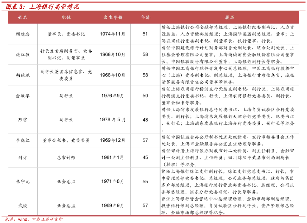 谁知道上海银行高管情况?