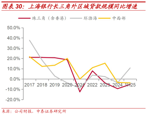 请问一下上海银行长三角外区域贷款规模同比增速?