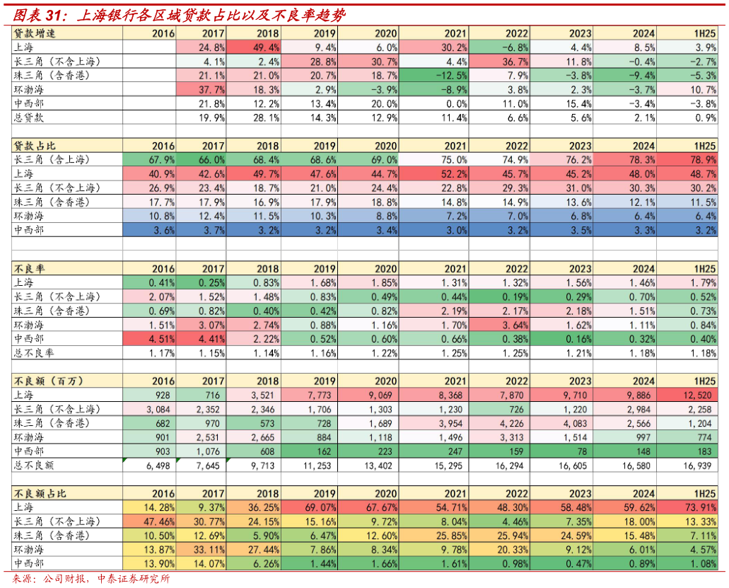咨询下各位上海银行各区域贷款占比以及不良率趋势?