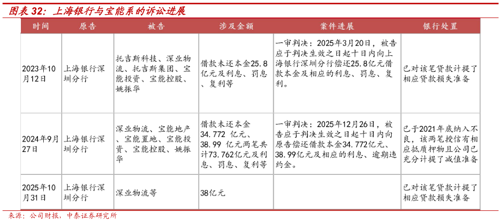 各位网友请教一下上海银行与宝能系的诉讼进展?