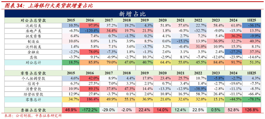 谁知道上海银行大类贷款增量占比?