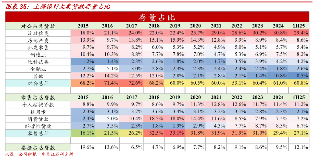如何了解上海银行大类贷款存量占比?
