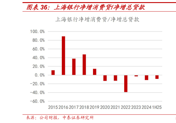 如何解释上海银行净增消费贷净增总贷款?