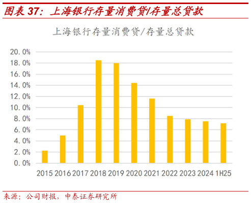 请问一下上海银行存量消费贷存量总贷款?