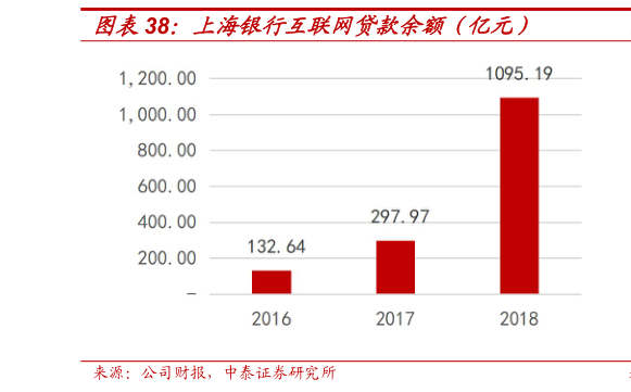 我想了解一下上海银行互联网贷款余额(亿元)?