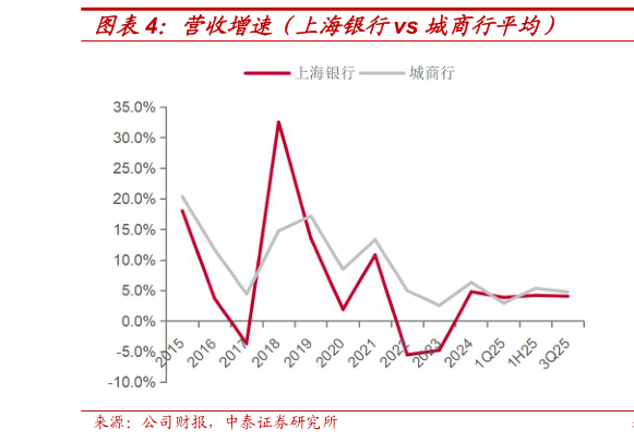 如何解释营收增速（上海银行vs 城商行平均）?