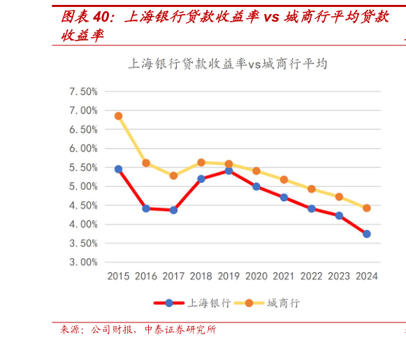 请问一下上海银行贷款收益率vs 城商行平均贷款?
