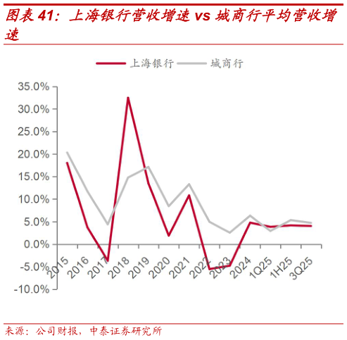你知道上海银行营收增速vs 城商行平均营收增?