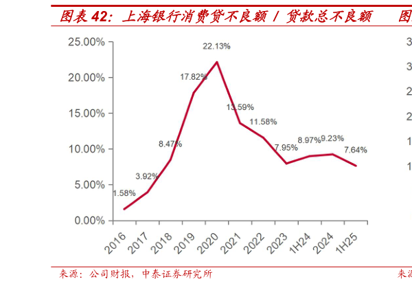 如何解释上海银行消费贷不良额 贷款总不良额 上海银行消费贷不良额(亿元)?