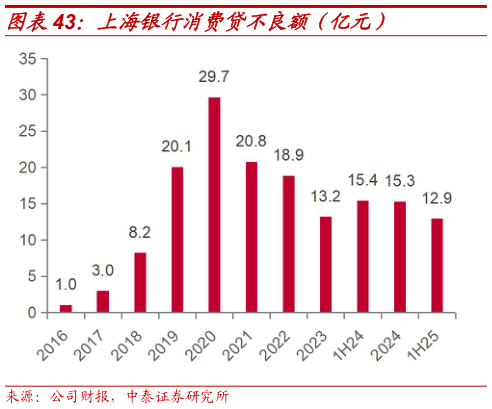 你知道上海银行消费贷不良额(亿元)?