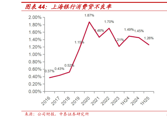 想关注一下上海银行消费贷不良率?