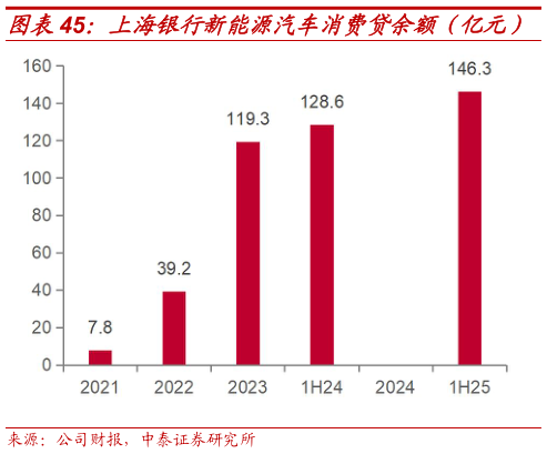 咨询下各位上海银行新能源汽车消费贷余额（亿元）?