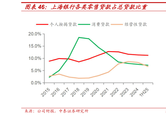 如何才能上海银行各类零售贷款占总贷款比重?
