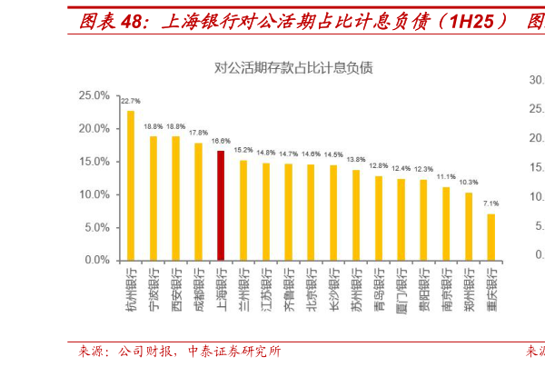 请问一下上海银行对公活期占比计息负债（1H25） 上海银行活期存款占比计息负债（1H25）?
