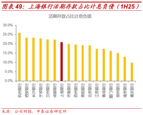 如何看待上海银行活期存款占比计息负债（1H25）?