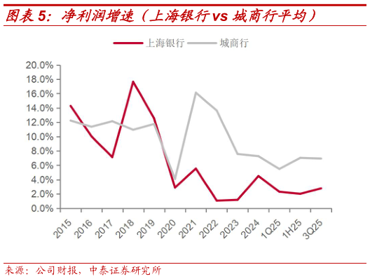 想问下各位网友净利润增速（上海银行vs 城商行平均）?