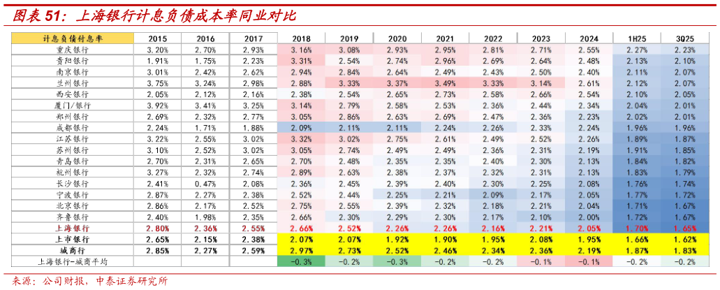 如何解释上海银行计息负债成本率同业对比?