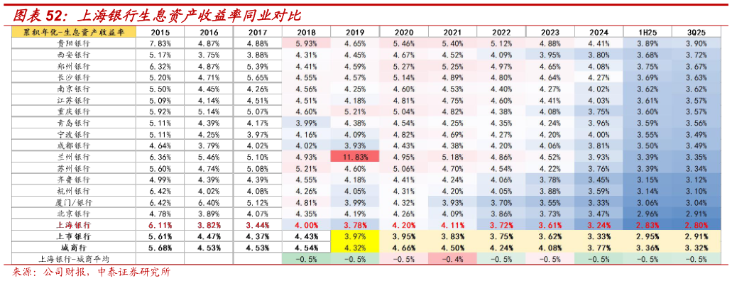 一起讨论下上海银行生息资产收益率同业对比?