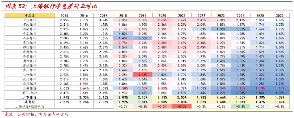 咨询大家上海银行净息差同业对比?