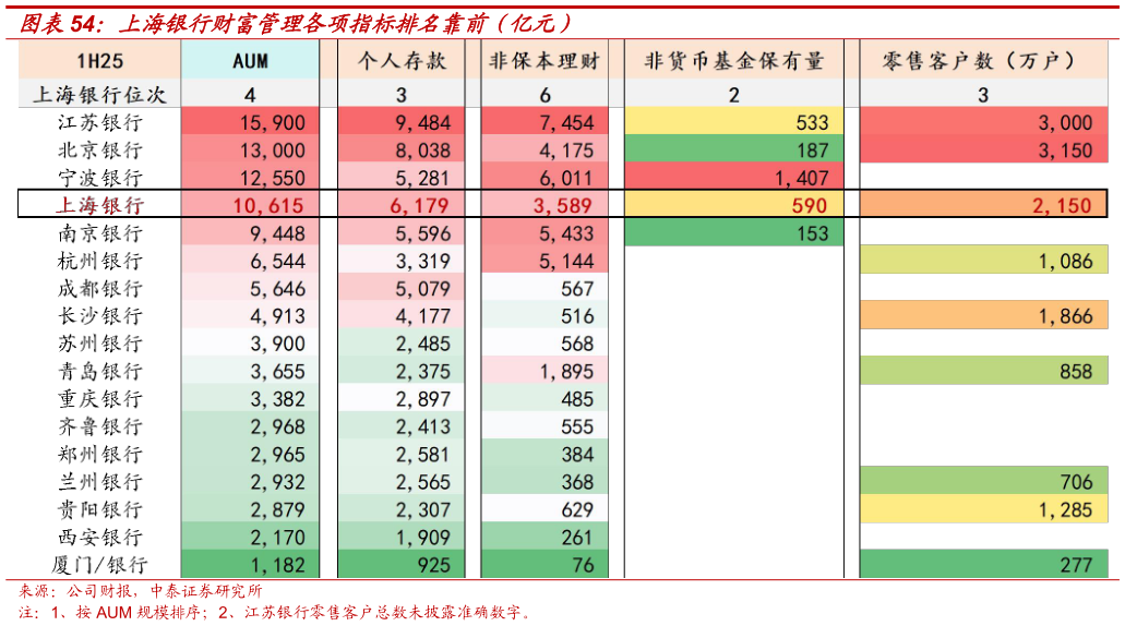 想关注一下上海银行财富管理各项指标排名靠前（亿元）?