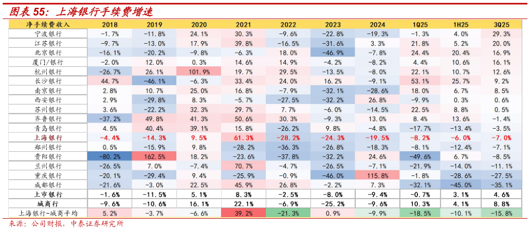 请问一下上海银行手续费增速?