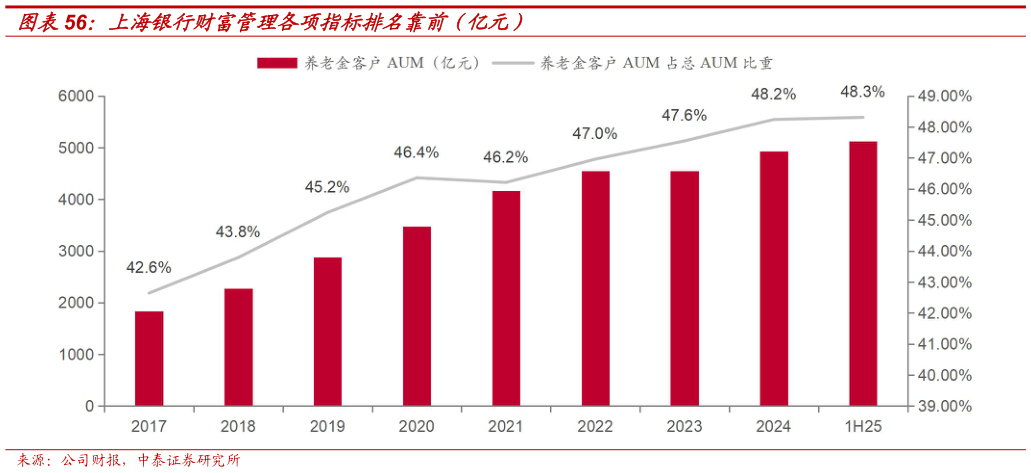 我想了解一下上海银行财富管理各项指标排名靠前（亿元）?
