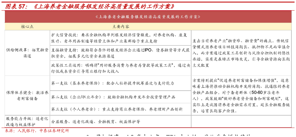 一起讨论下上海养老金融服务银发经济高质量发展的工作方案?