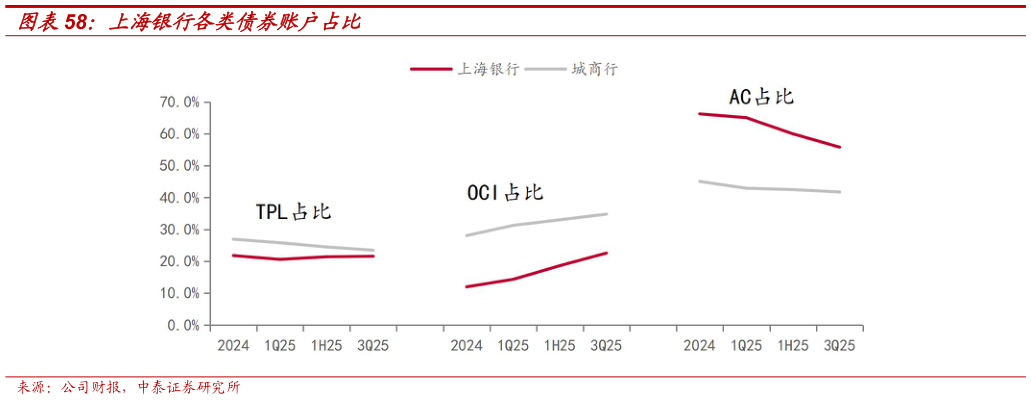 你知道上海银行各类债券账户占比?