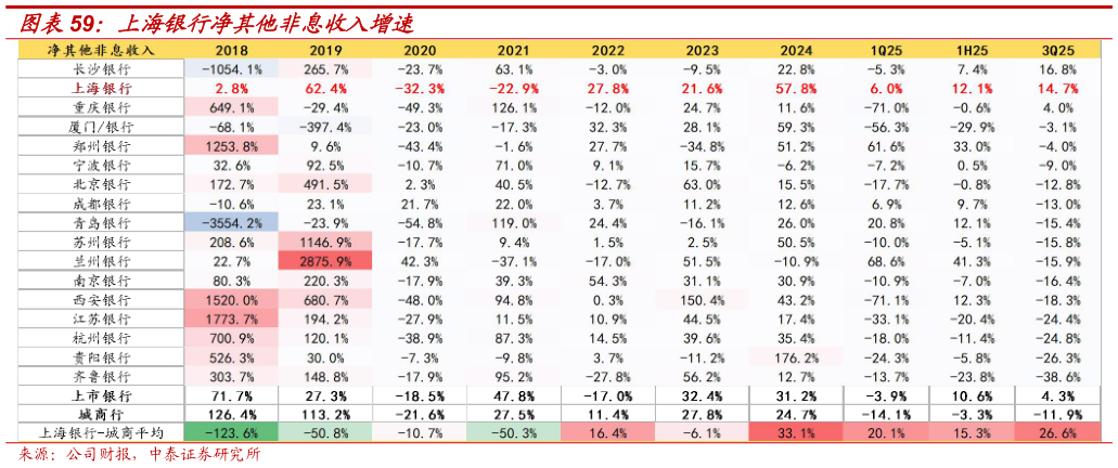 如何看待上海银行净其他非息收入增速?
