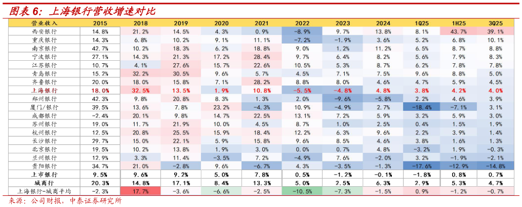 你知道上海银行营收增速对比?