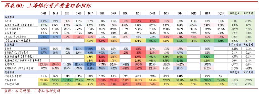各位网友请教一下上海银行资产质量综合指标?