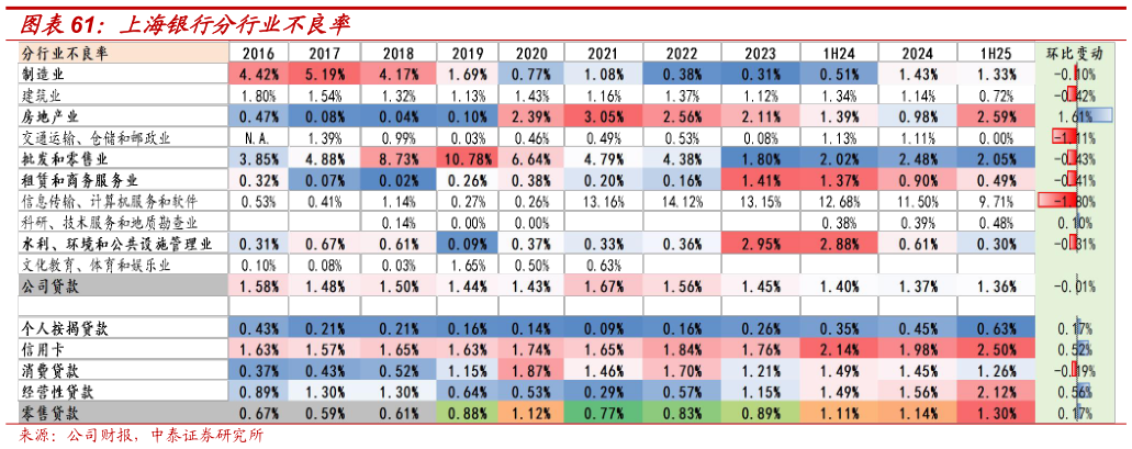 咨询下各位上海银行分行业不良率?