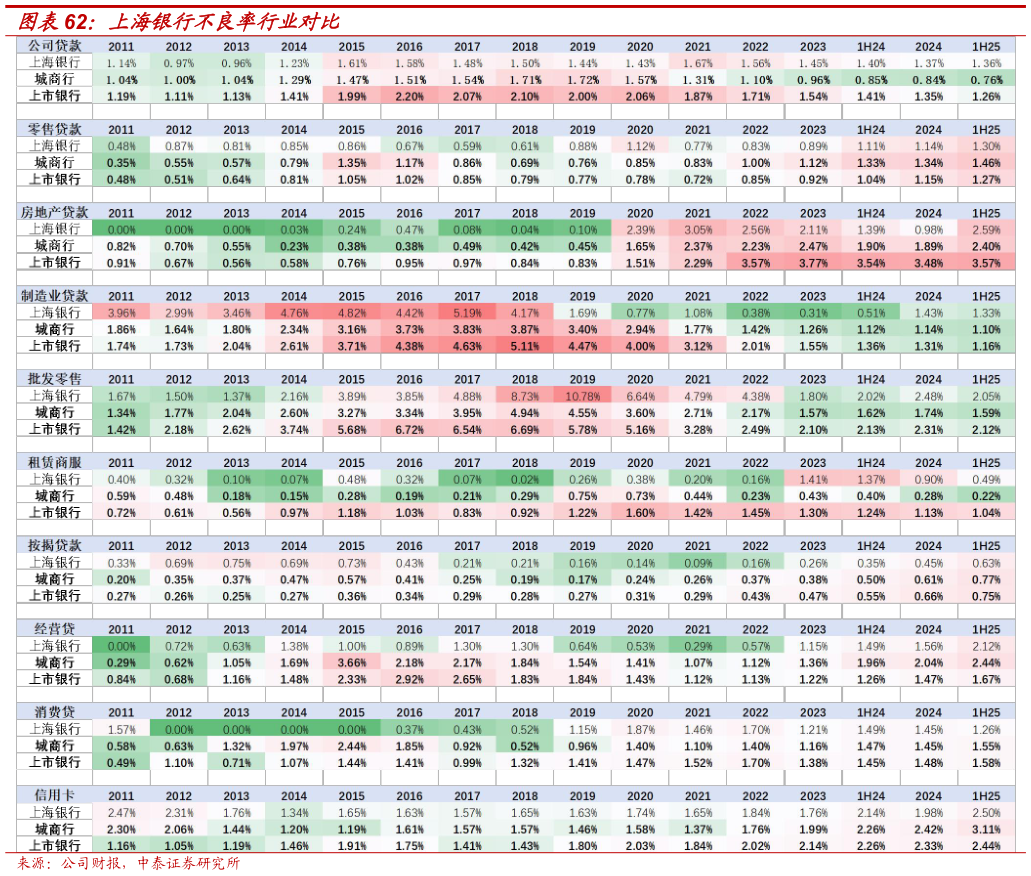 咨询大家上海银行不良率行业对比?