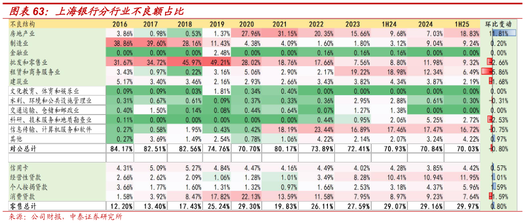 怎样理解上海银行分行业不良额占比?