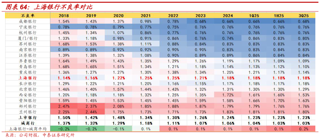 请问一下上海银行不良率对比?