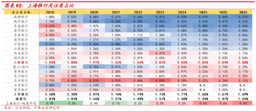 请问一下上海银行关注类占比?