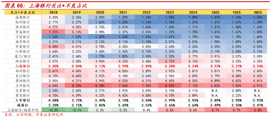 如何看待上海银行关注不良占比?