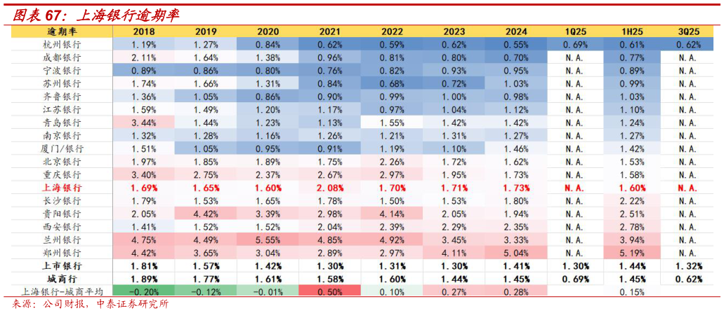 请问一下上海银行逾期率?