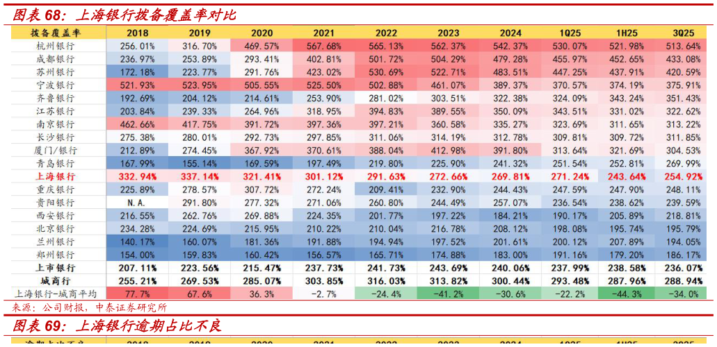 怎样理解上海银行拨备覆盖率对比?
