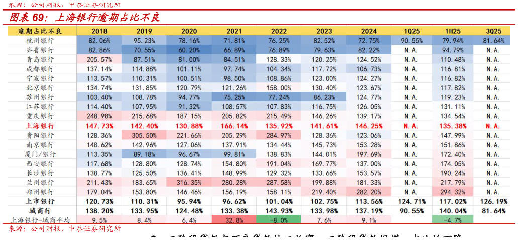 各位网友请教一下上海银行逾期占比不良?