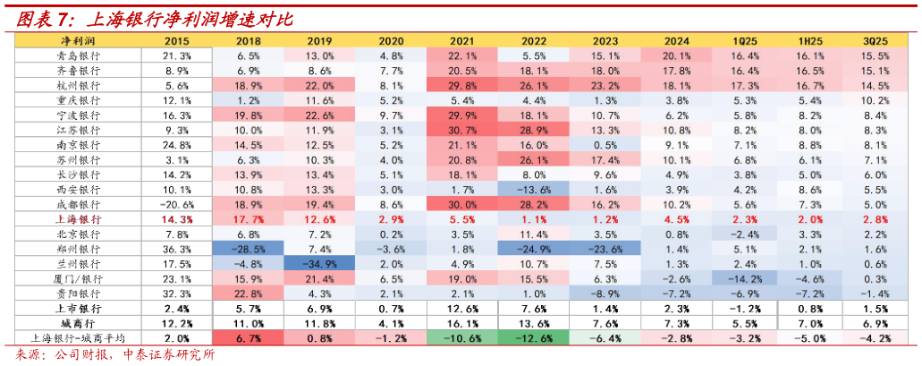 各位网友请教一下上海银行净利润增速对比?