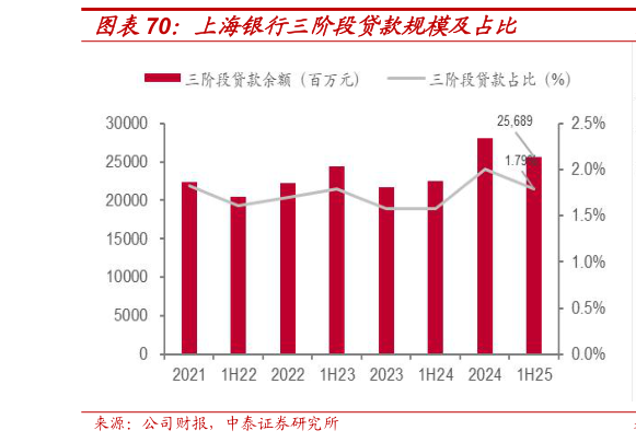 如何解释上海银行三阶段贷款规模及占比?