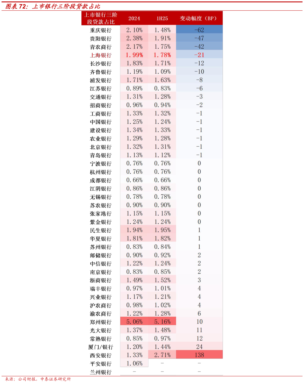 怎样理解上市银行三阶段贷款占比?