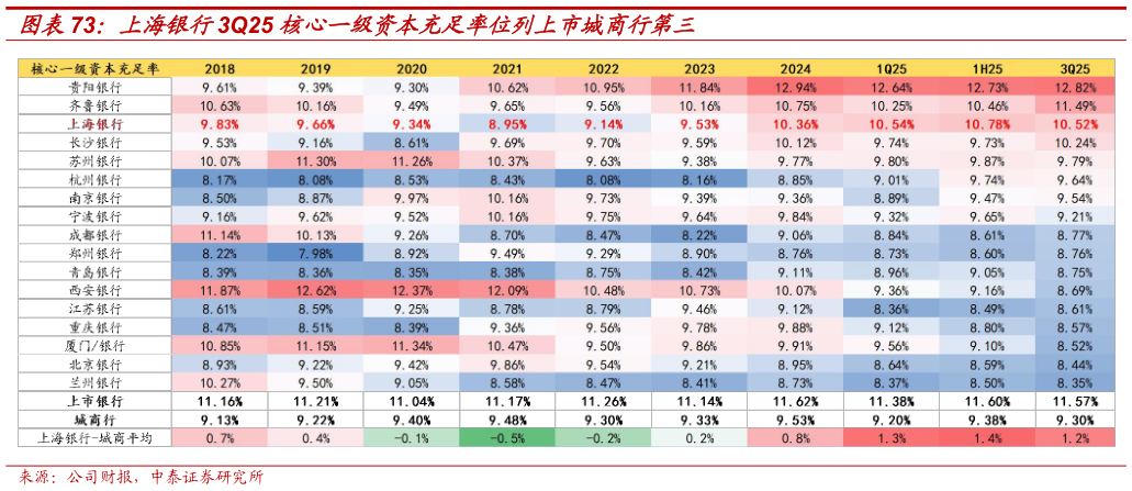 如何解释上海银行3Q25 核心一级资本充足率位列上市城商行第三?