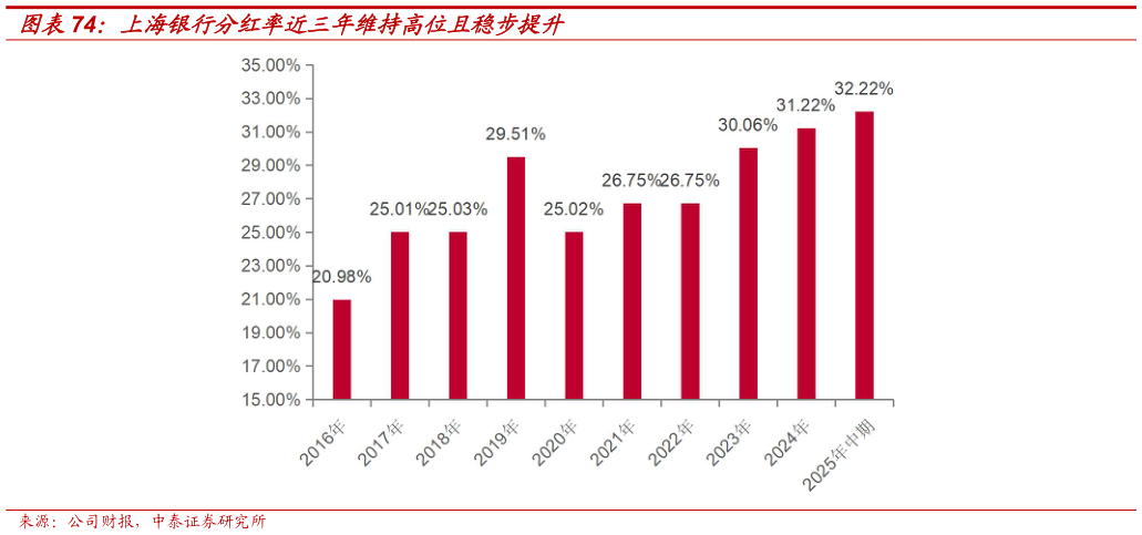 请问一下上海银行分红率近三年维持高位且稳步提升?