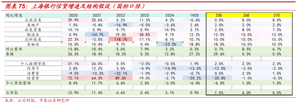 如何了解上海银行信贷增速及结构假设（国标口径）?