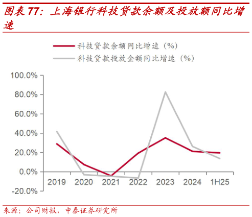 请问一下上海银行科技贷款余额及投放额同比增?