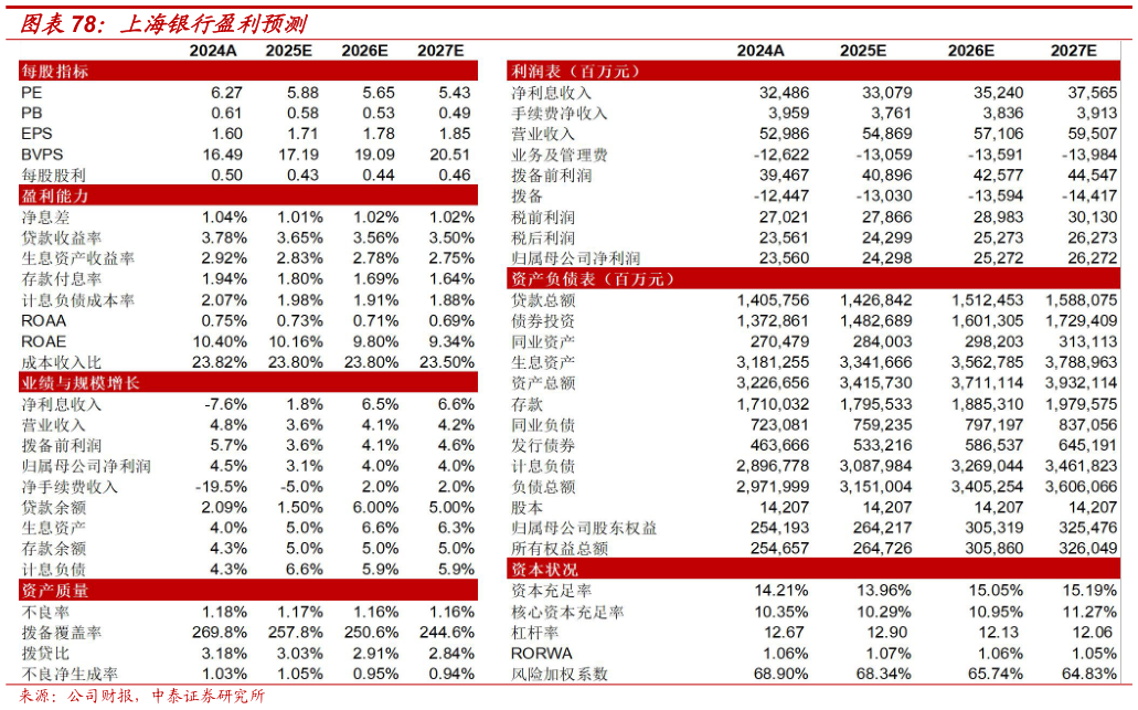 我想了解一下上海银行盈利预测?