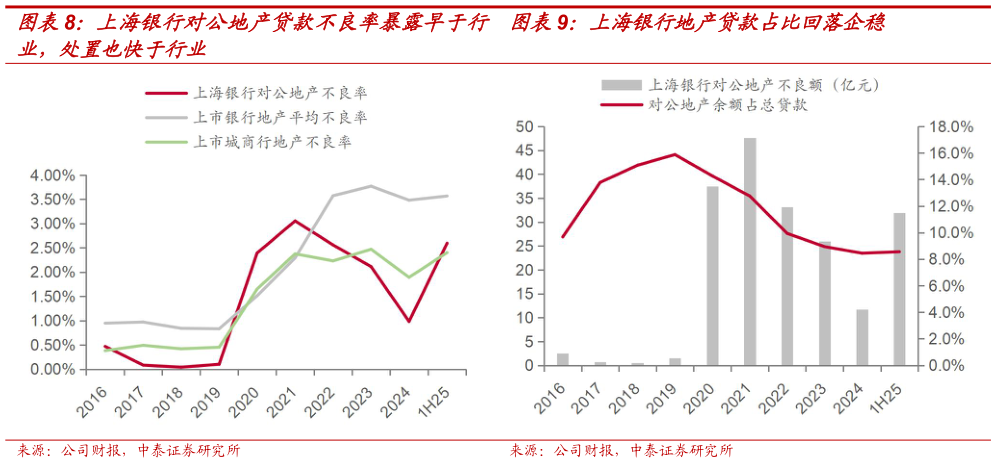 咨询下各位上海银行地产贷款占比回落企稳?